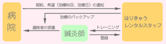 鍼灸師レンタル